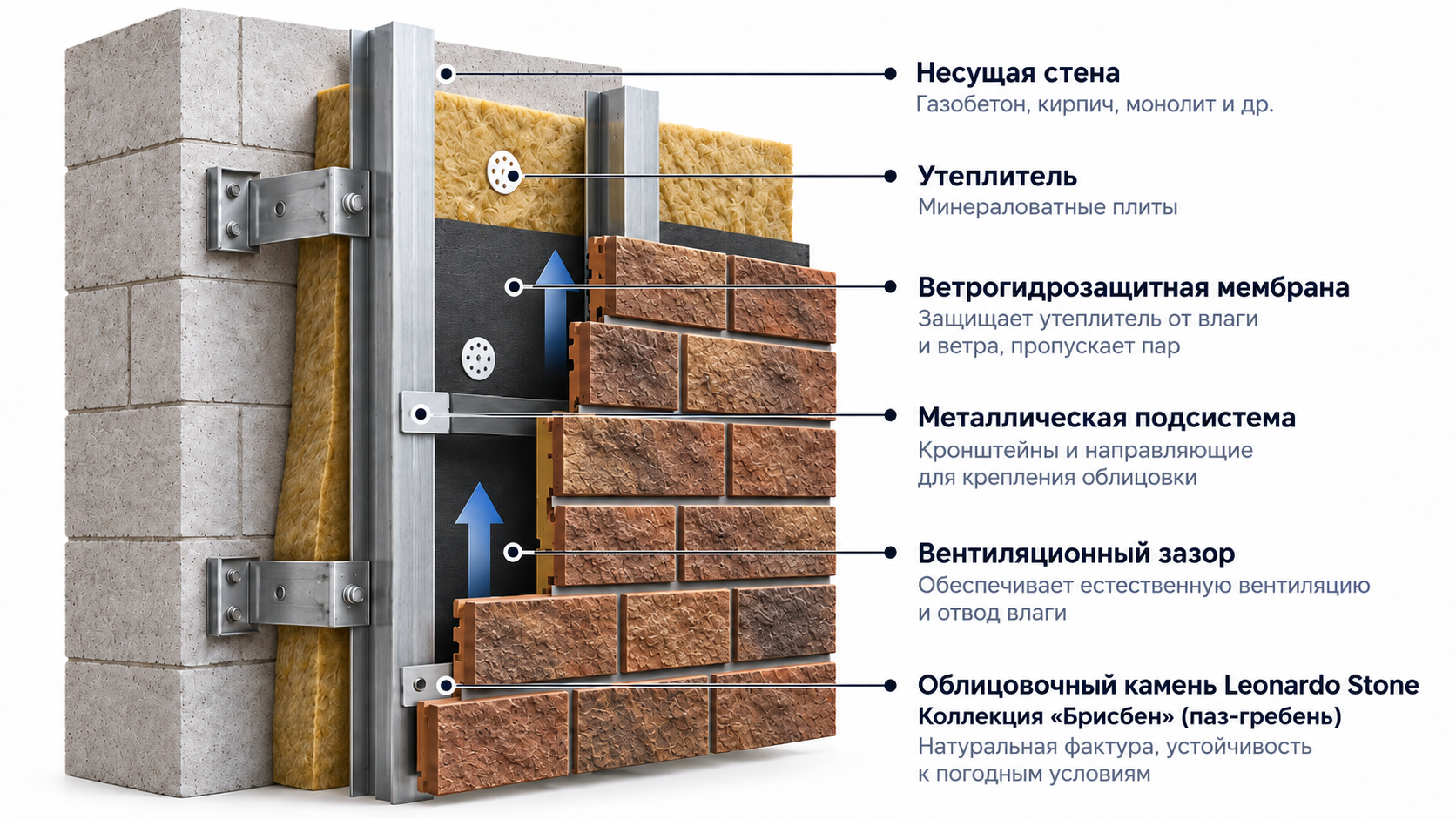 Схема устройства навесного вентилируемого фасада с облицовочным камнем Leonardo Stone Брисбен паз-гребень